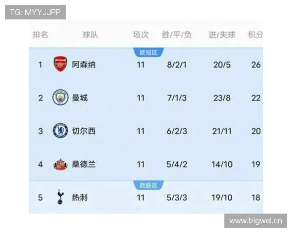 阿森纳争冠关键阶段掉链子，这一稳定性问题对赛季走势形成制约